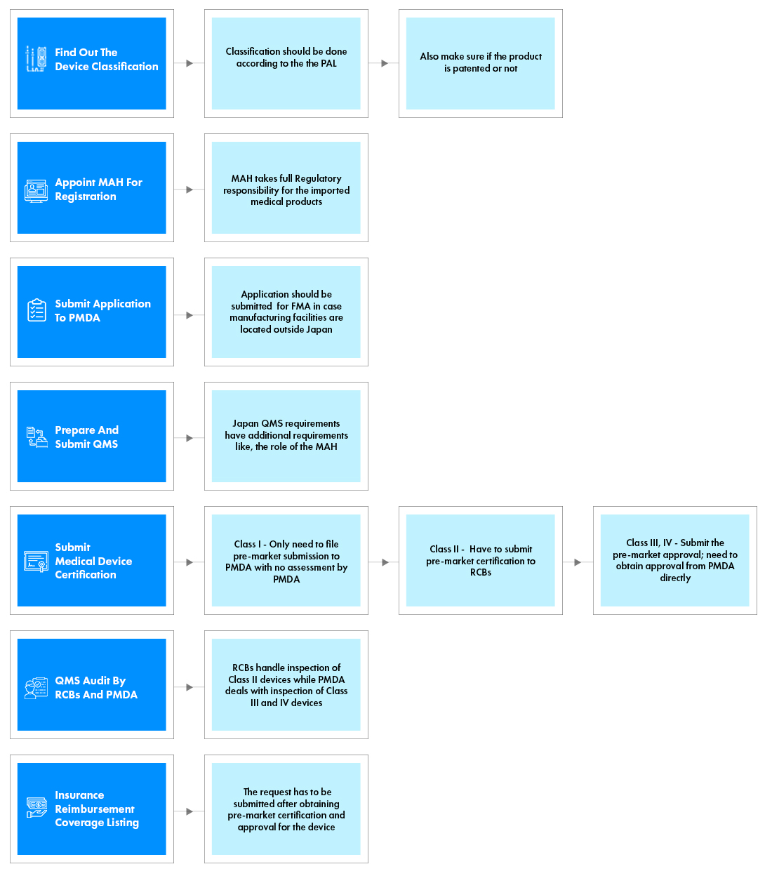 medical devices regulatory services process flow japan